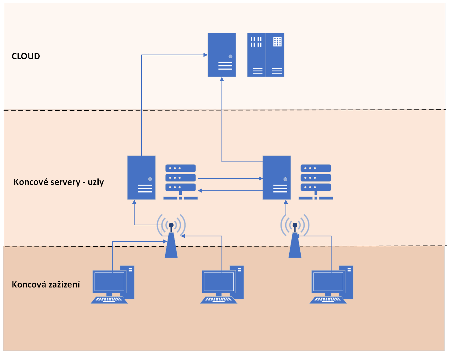 Edge Computing vs Cloud Computing